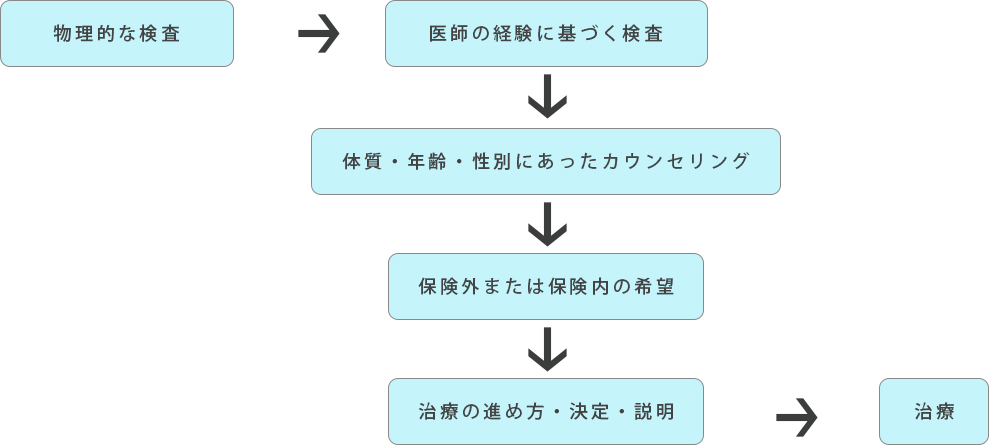 物理的な検査 → 医師の経験に基づく検査 → 体質・年齢・性別にあったカウンセリング 保険外または保険内の希望 → 治療の進め方・決定・説明 → 治療